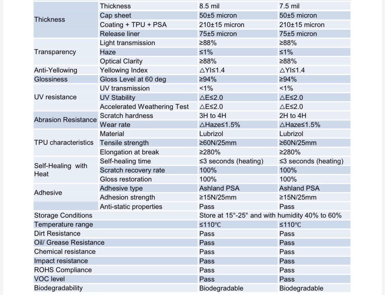 PPF Test Report